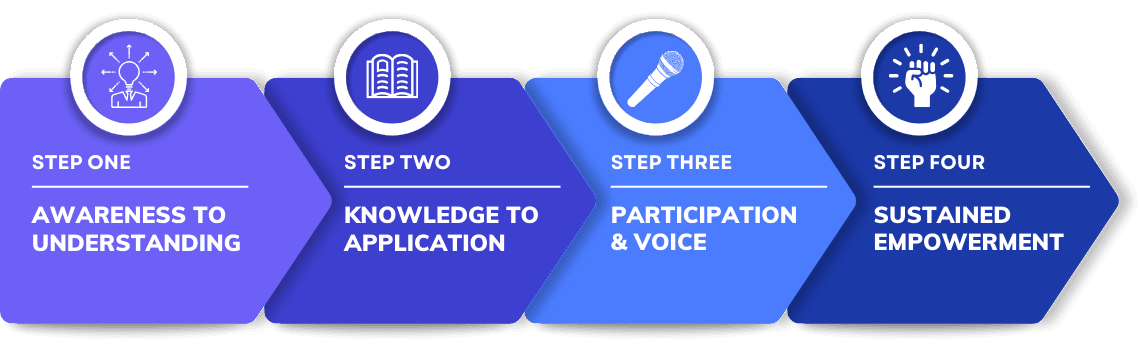N.A.V Yuva Foundation Programs